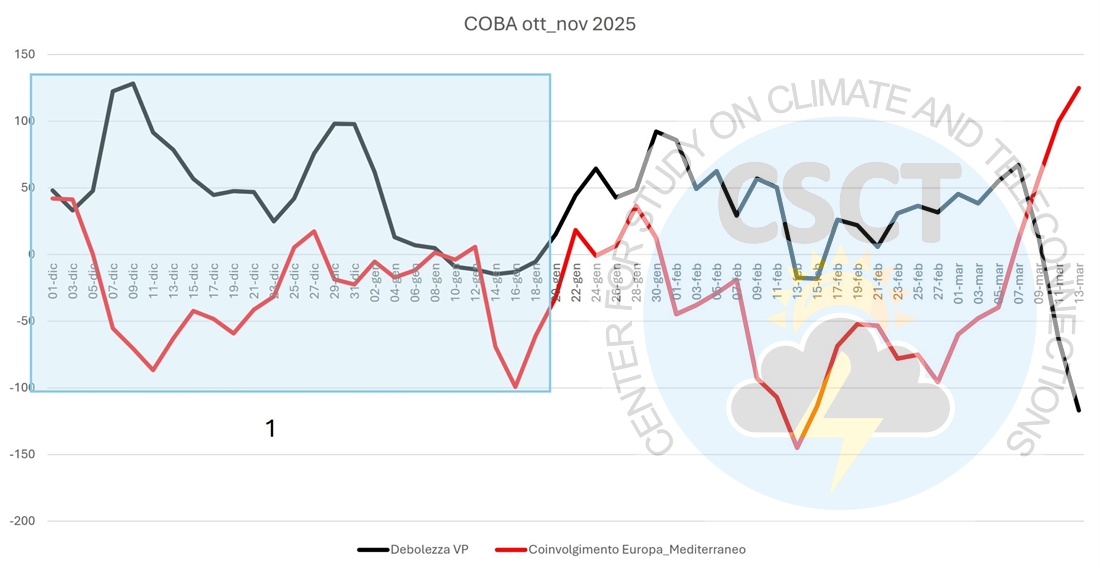 Fine Inverno arriva il freddo? Cosa ci ha detto(e ci dice fin qui), il modello COBA
